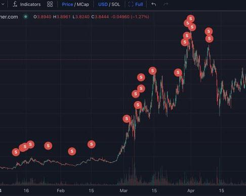 Вложил менее $6000 и заработал более $1,5 млн на мем-коине WIF