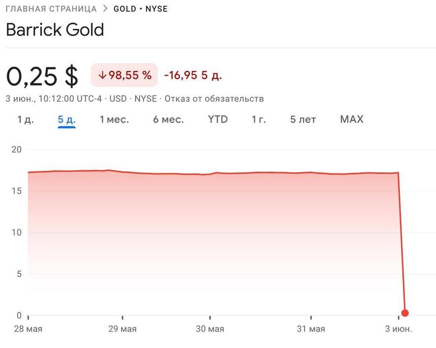Акции Berkshire Hathaway и Barrick Gold рухнули на 99%